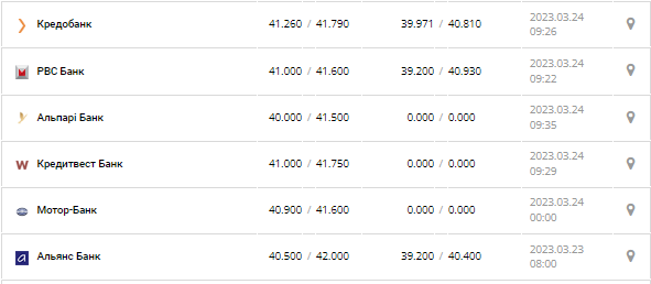 Курс валют в Украине 24 марта 2023: сколько стоит доллар и евро.