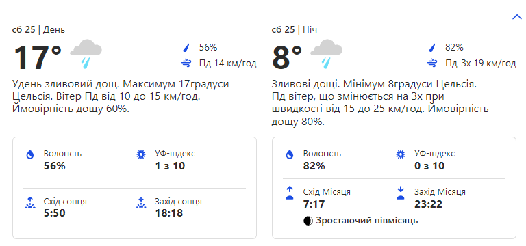 Яка погода чекає мешканців Києва на вихідні 25-26 березня фото 1
