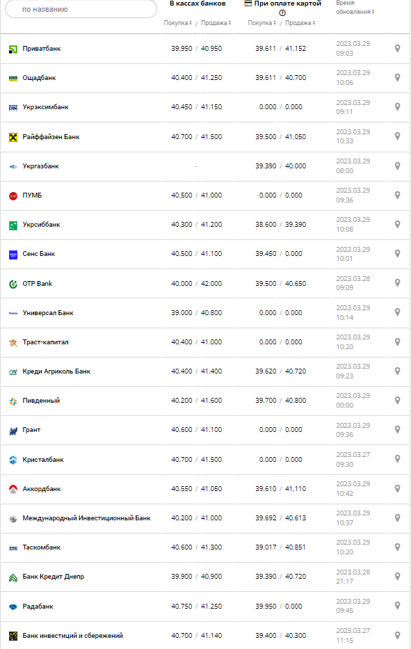 Курс валют в Украине 29 марта 2023: сколько стоит доллар и евро.