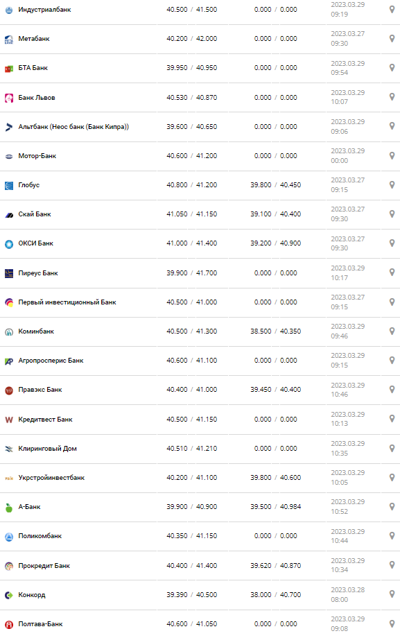 Курс валют в Украине 29 марта 2023: сколько стоит доллар и евро.