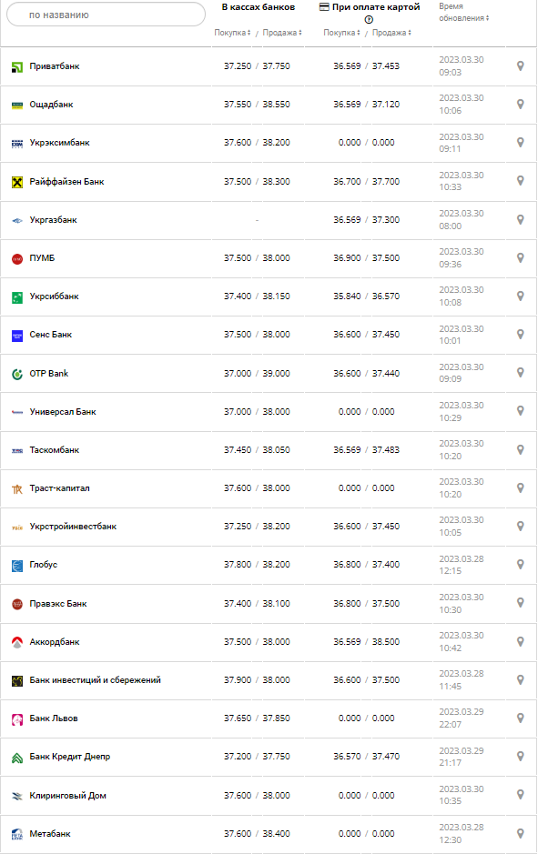 Курс валют в Украине 30 марта 2023: сколько стоит доллар и евро.