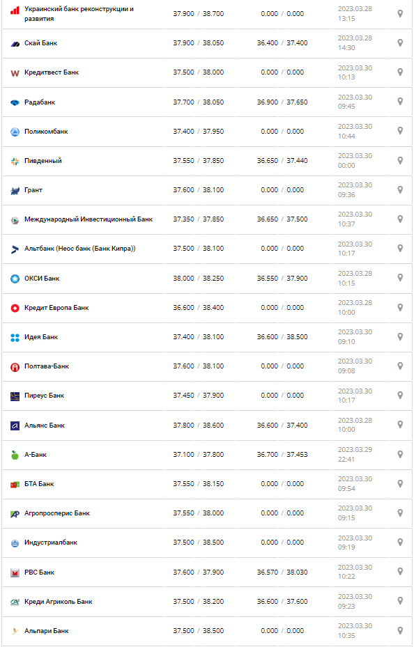 Курс валют в Украине 30 марта 2023: сколько стоит доллар и евро.