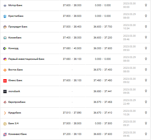 Курс валют в Украине 30 марта 2023: сколько стоит доллар и евро.