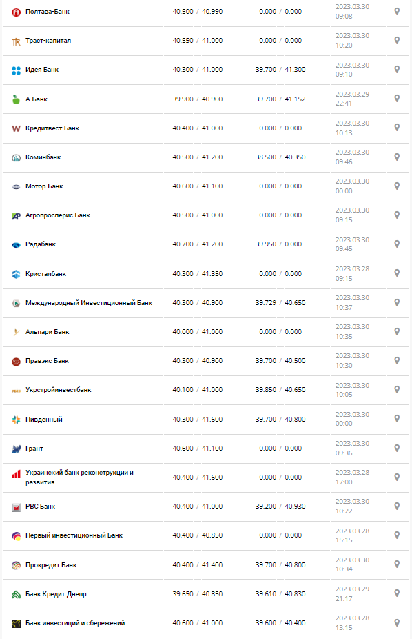 Курс валют в Украине 30 марта 2023: сколько стоит доллар и евро.