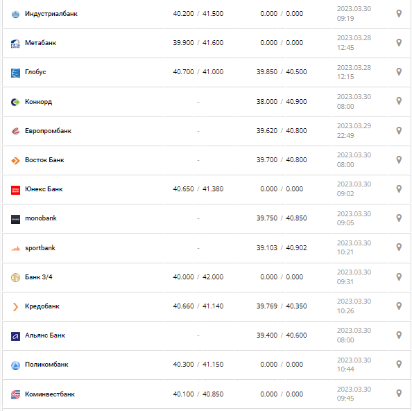 Курс валют в Украине 30 марта 2023: сколько стоит доллар и евро.