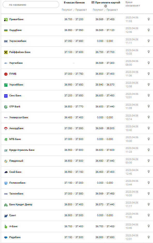 Курс валют в Украине 6 апреля 2023: сколько стоит доллар и евро.