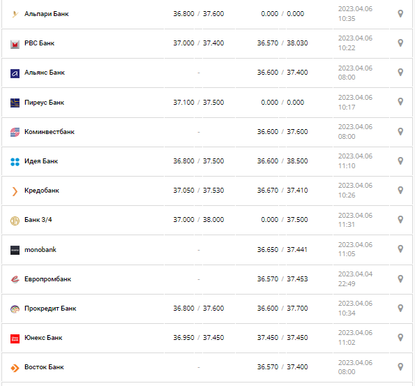 Курс валют в Украине 6 апреля 2023: сколько стоит доллар и евро.