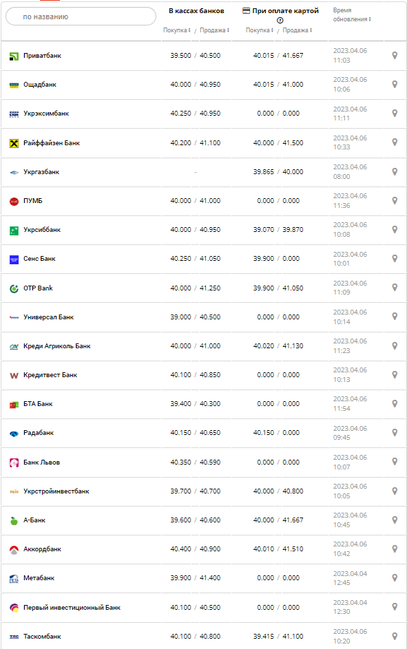 Курс валют в Украине 6 апреля 2023: сколько стоит доллар и евро.
