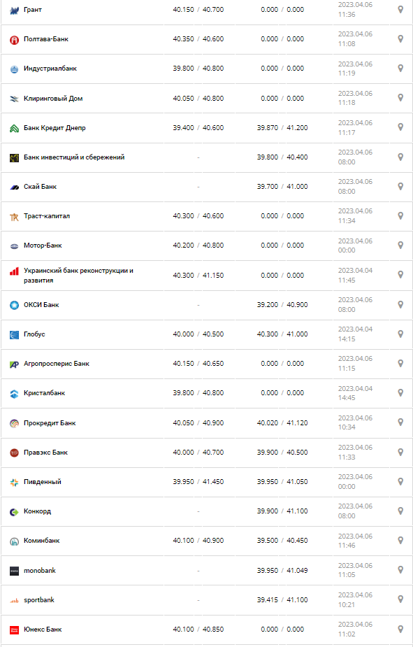 Курс валют в Украине 6 апреля 2023: сколько стоит доллар и евро.