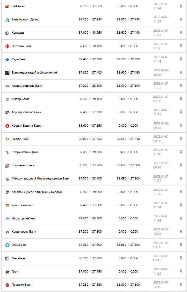 Курс валют в Украине 7 апреля 2023: сколько стоит доллар и евро.