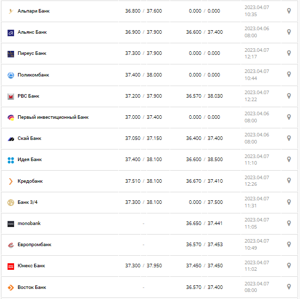 Курс валют в Украине 7 апреля 2023: сколько стоит доллар и евро.