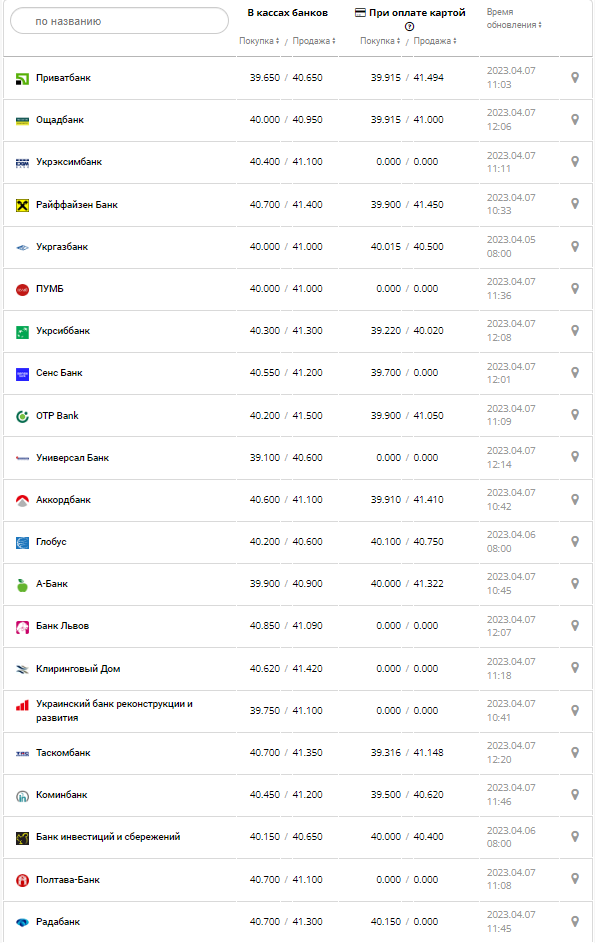 Курс валют в Украине 7 апреля 2023: сколько стоит доллар и евро.