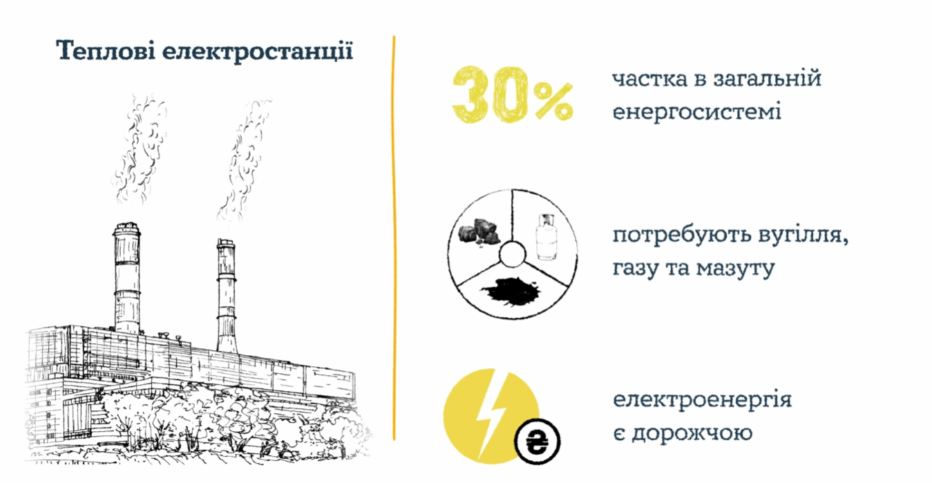 Як працюють теплові електростанції. || Фото: youtube.com/@Yasno_Ukraine