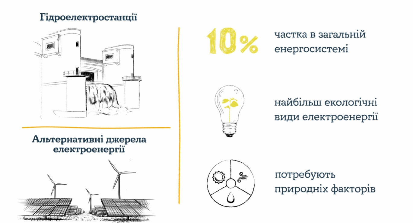 Как работают альтернативные электростанции. || Фото: youtube.com/@Yasno_Ukraine