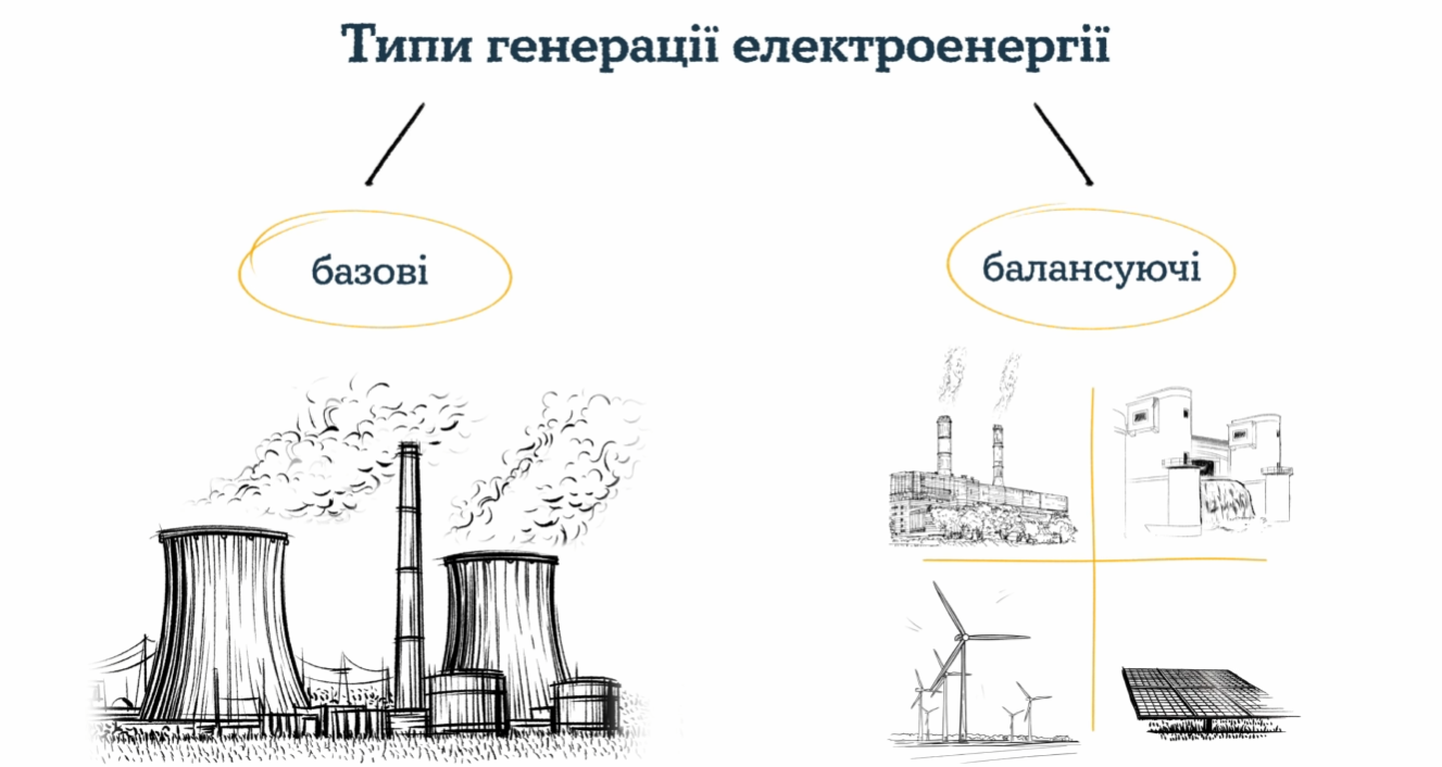 Типы генерации электроэнергии. || Фото: youtube.com/@Yasno_Ukraine