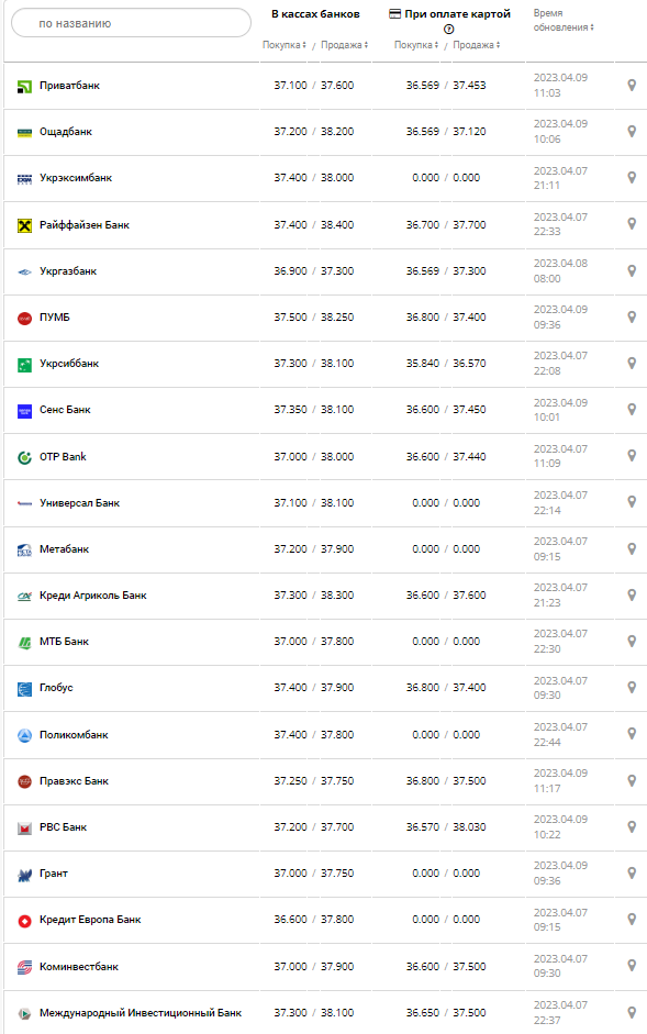 Курс валют в Украине 9 апреля 2023: сколько стоит доллар и евро.