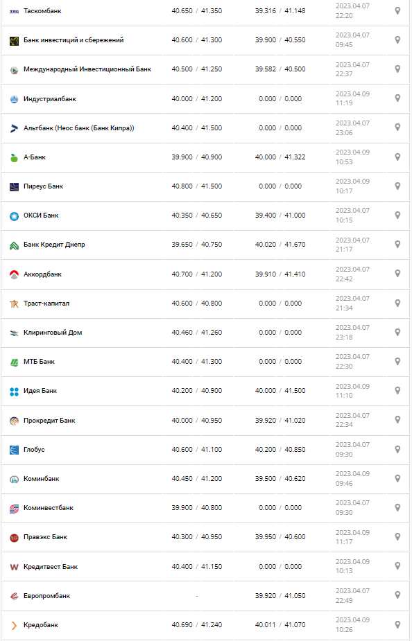 Курс валют в Украине 9 апреля 2023: сколько стоит доллар и евро.