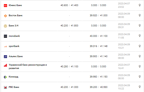 Курс валют в Украине 9 апреля 2023: сколько стоит доллар и евро.