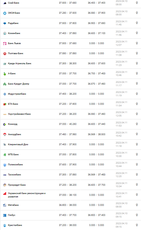 Курс валют в Украине 11 апреля 2023: сколько стоит доллар и евро.