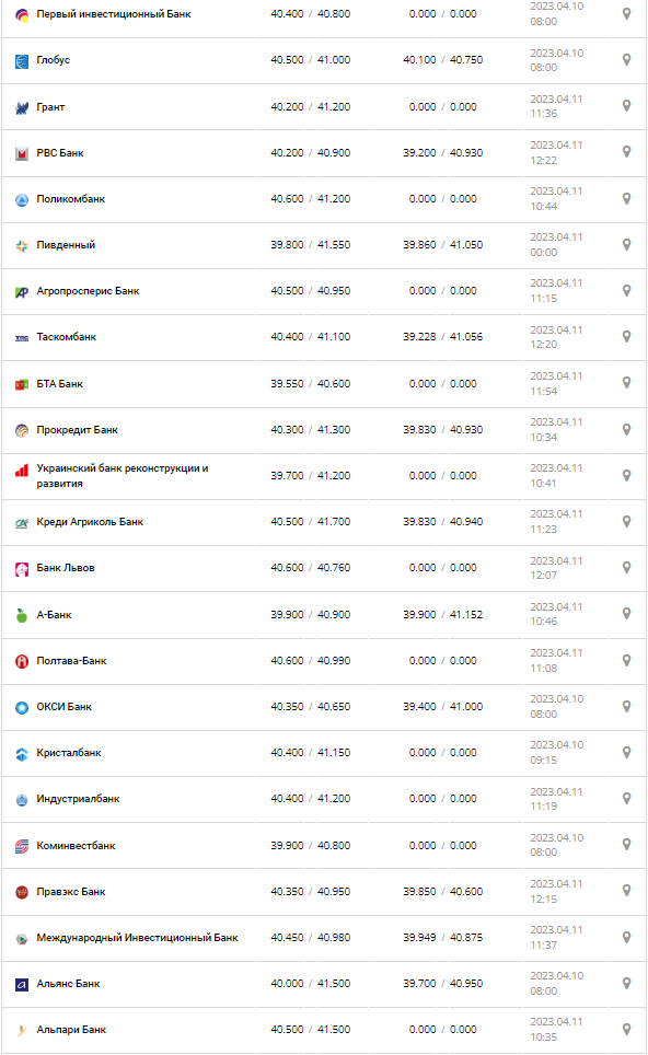 Курс валют в Украине 11 апреля 2023: сколько стоит доллар и евро.