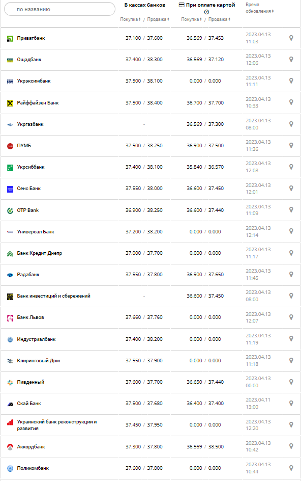 Курс валют в Украине 13 апреля 2023: сколько стоит доллар и евро.