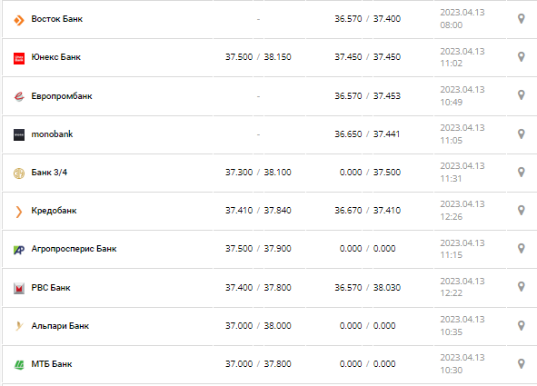 Курс валют в Украине 13 апреля 2023: сколько стоит доллар и евро.