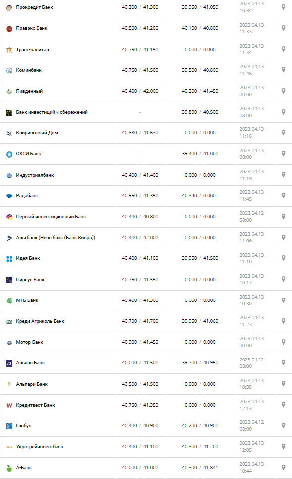 Курс валют в Украине 13 апреля 2023: сколько стоит доллар и евро.