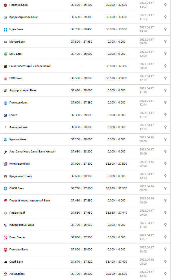 Курс валют в Украине 17 апреля 2023: сколько стоит доллар и евро.