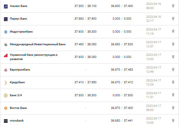 Курс валют в Украине 17 апреля 2023: сколько стоит доллар и евро.