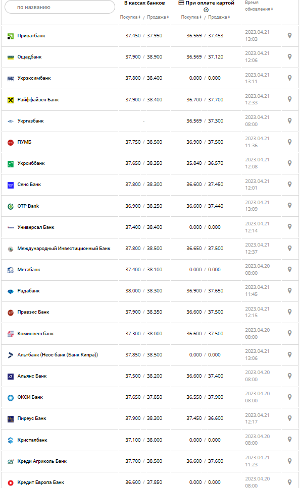 Курс валют в Украине 21 апреля 2023: сколько стоит доллар и евро.