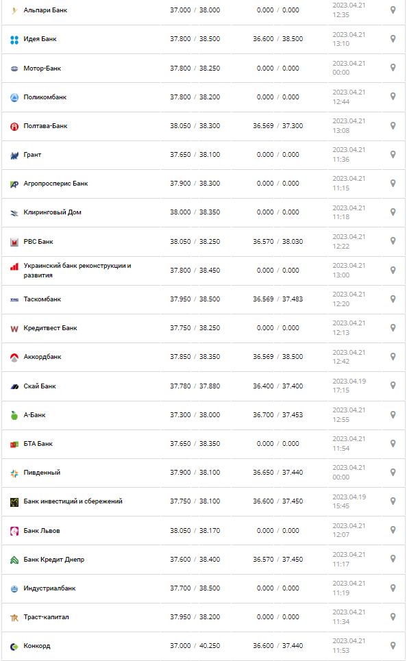 Курс валют в Украине 21 апреля 2023: сколько стоит доллар и евро.