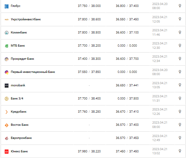 Курс валют в Украине 21 апреля 2023: сколько стоит доллар и евро.