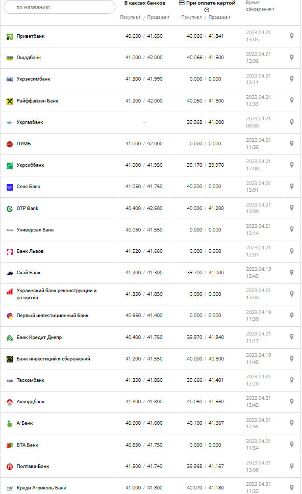 Курс валют в Украине 21 апреля 2023: сколько стоит доллар и евро.