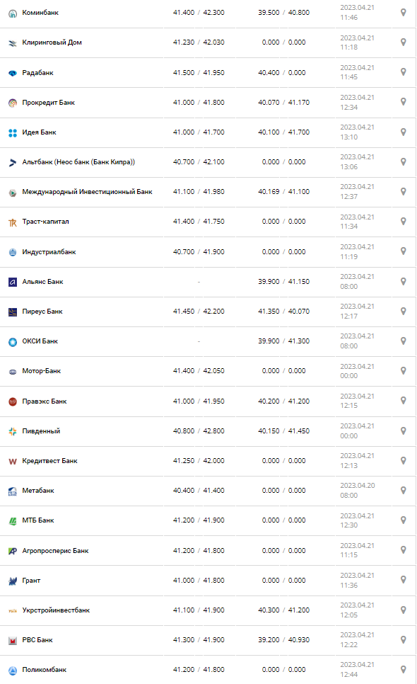 Курс валют в Украине 21 апреля 2023: сколько стоит доллар и евро.