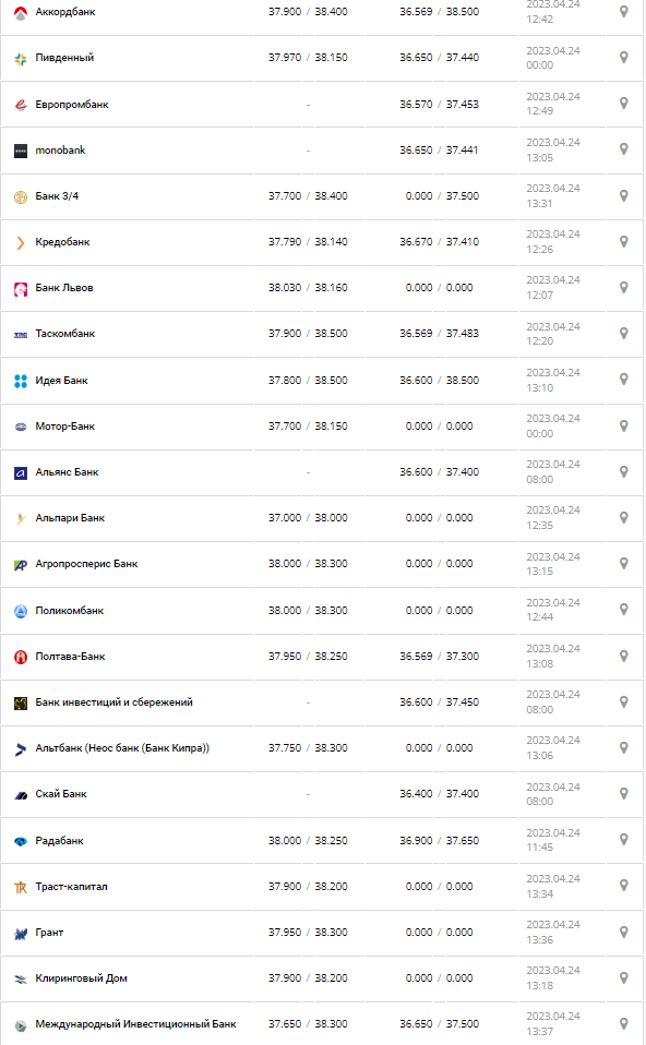 Курс валют в Украине 24 апреля 2023: сколько стоит доллар и евро.