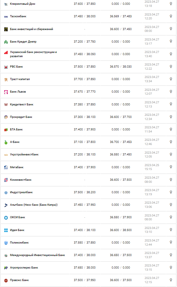 Курс валют в Украине 27 апреля 2023: сколько стоит доллар и евро.