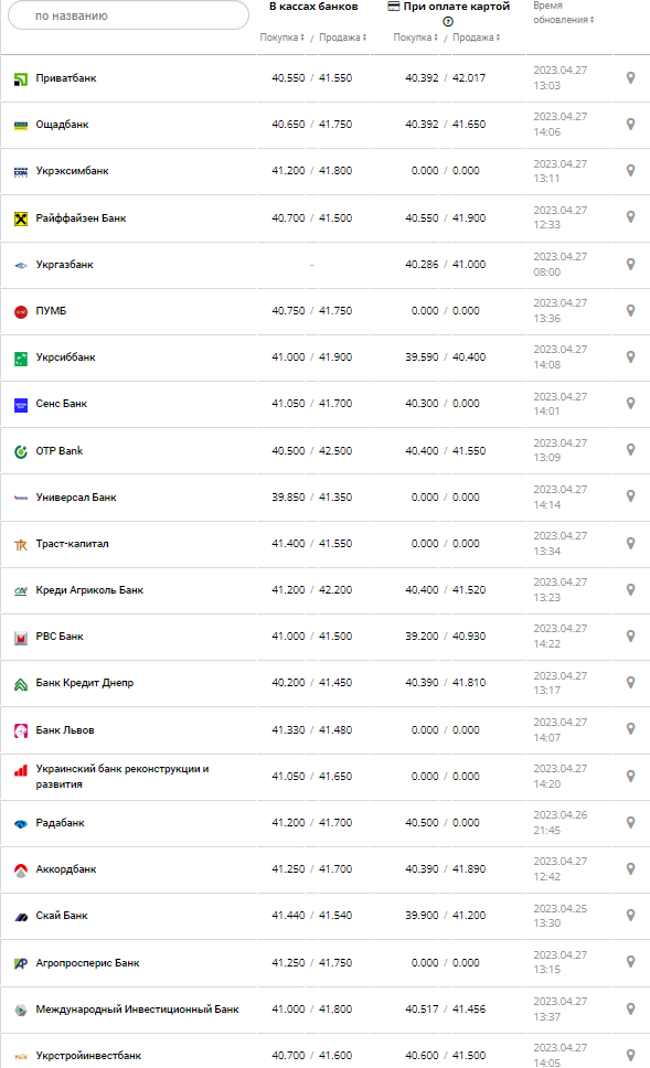 Курс валют в Украине 27 апреля 2023: сколько стоит доллар и евро.