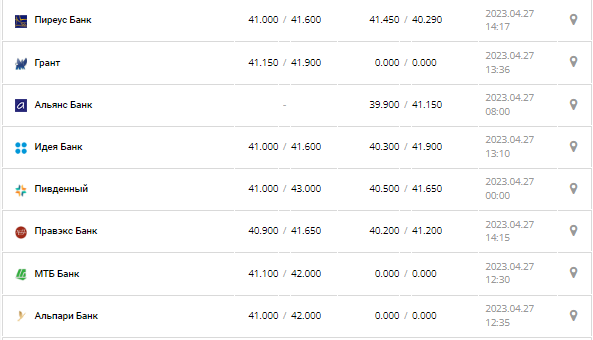 Курс валют в Украине 27 апреля 2023: сколько стоит доллар и евро.