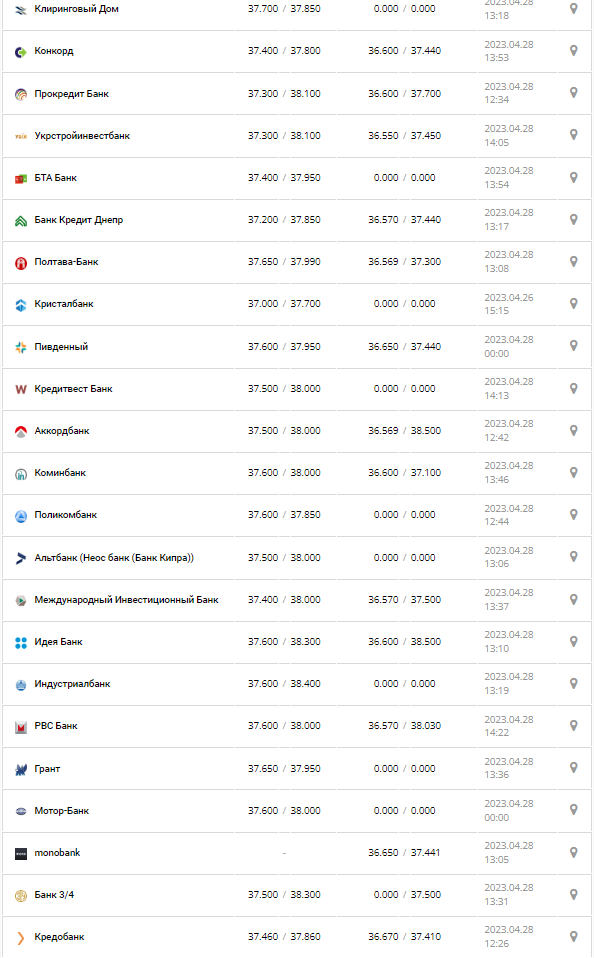Курс валют в Украине 28 апреля 2023: сколько стоит доллар и евро.