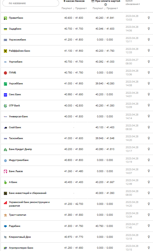 Курс валют в Украине 28 апреля 2023: сколько стоит доллар и евро.