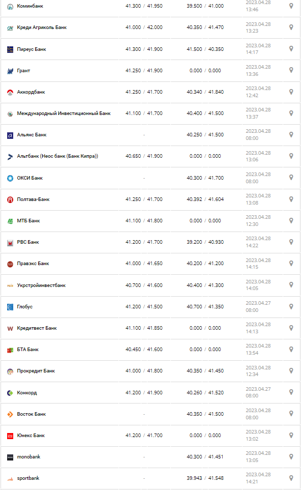 Курс валют в Украине 28 апреля 2023: сколько стоит доллар и евро.