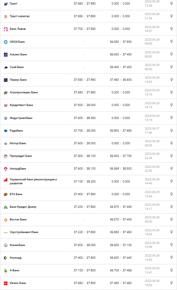 Курс валют в Украине 29 апреля 2023: сколько стоит доллар и евро.