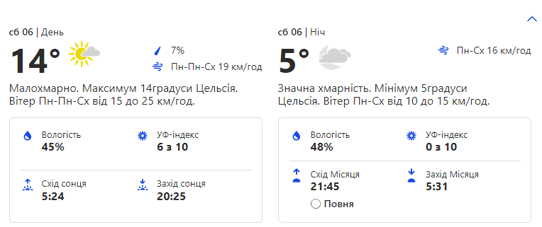 Прогноз погоды на субботу, 6 мая.