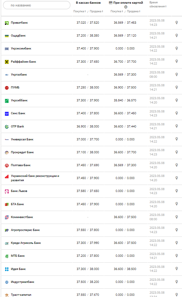 Курс валют в Украине 8 мая 2023: сколько стоит доллар и евро.