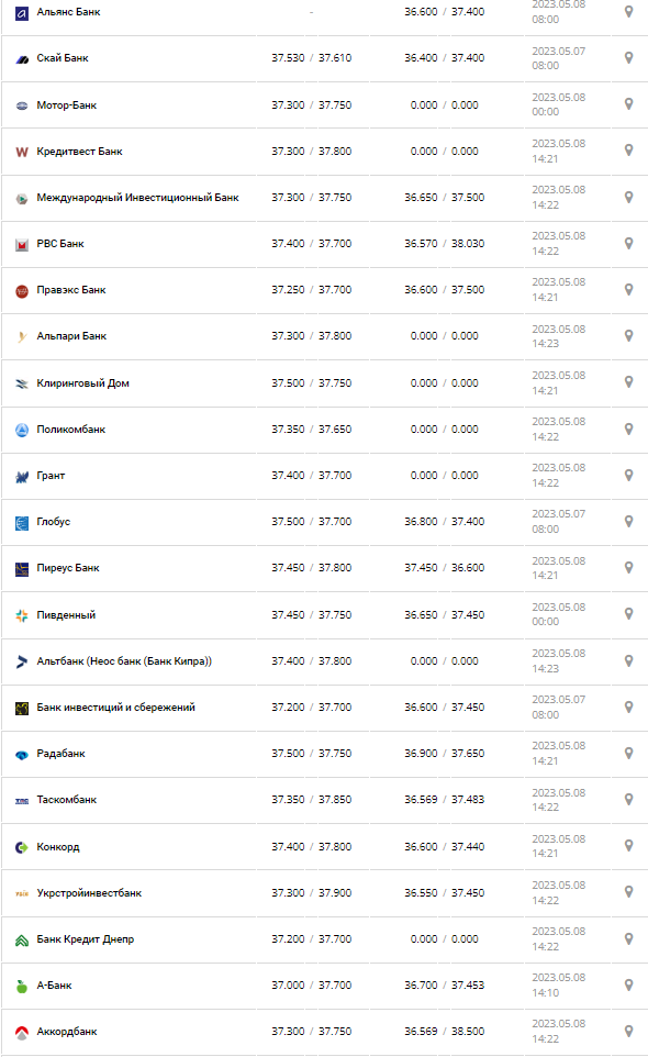 Курс валют в Украине 8 мая 2023: сколько стоит доллар и евро.