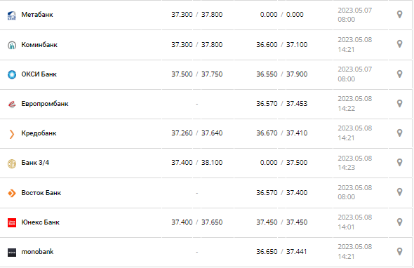 Курс валют в Украине 8 мая 2023: сколько стоит доллар и евро.