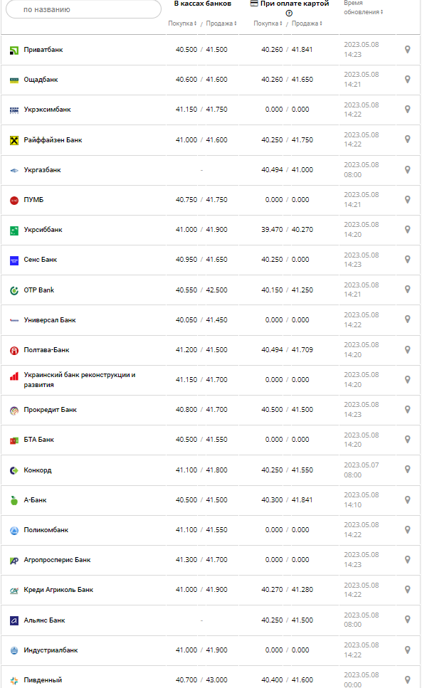 Курс валют в Украине 8 мая 2023: сколько стоит доллар и евро.