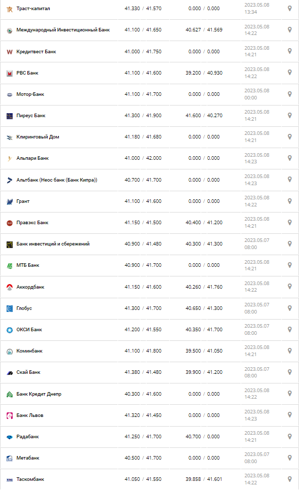 Курс валют в Украине 8 мая 2023: сколько стоит доллар и евро.