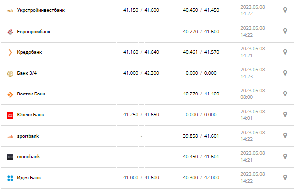 Курс валют в Украине 8 мая 2023: сколько стоит доллар и евро.