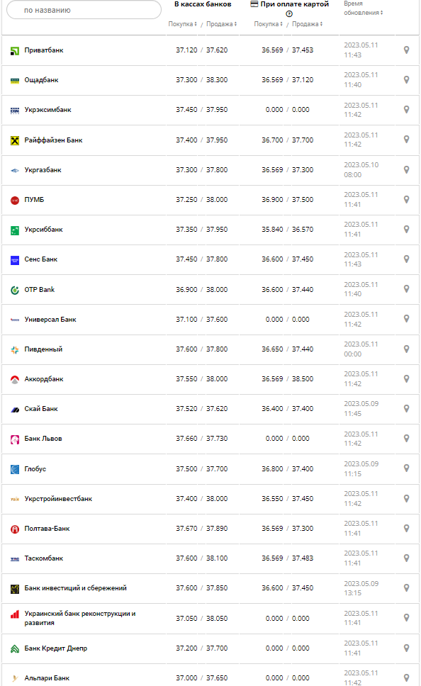 Курс валют в Україні 11 травня 2023 року: скільки коштує долар і євро.